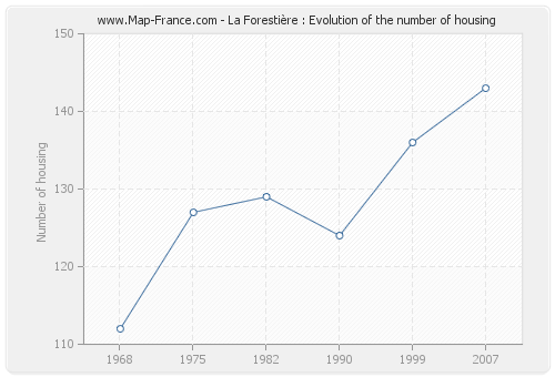 La Forestière : Evolution of the number of housing